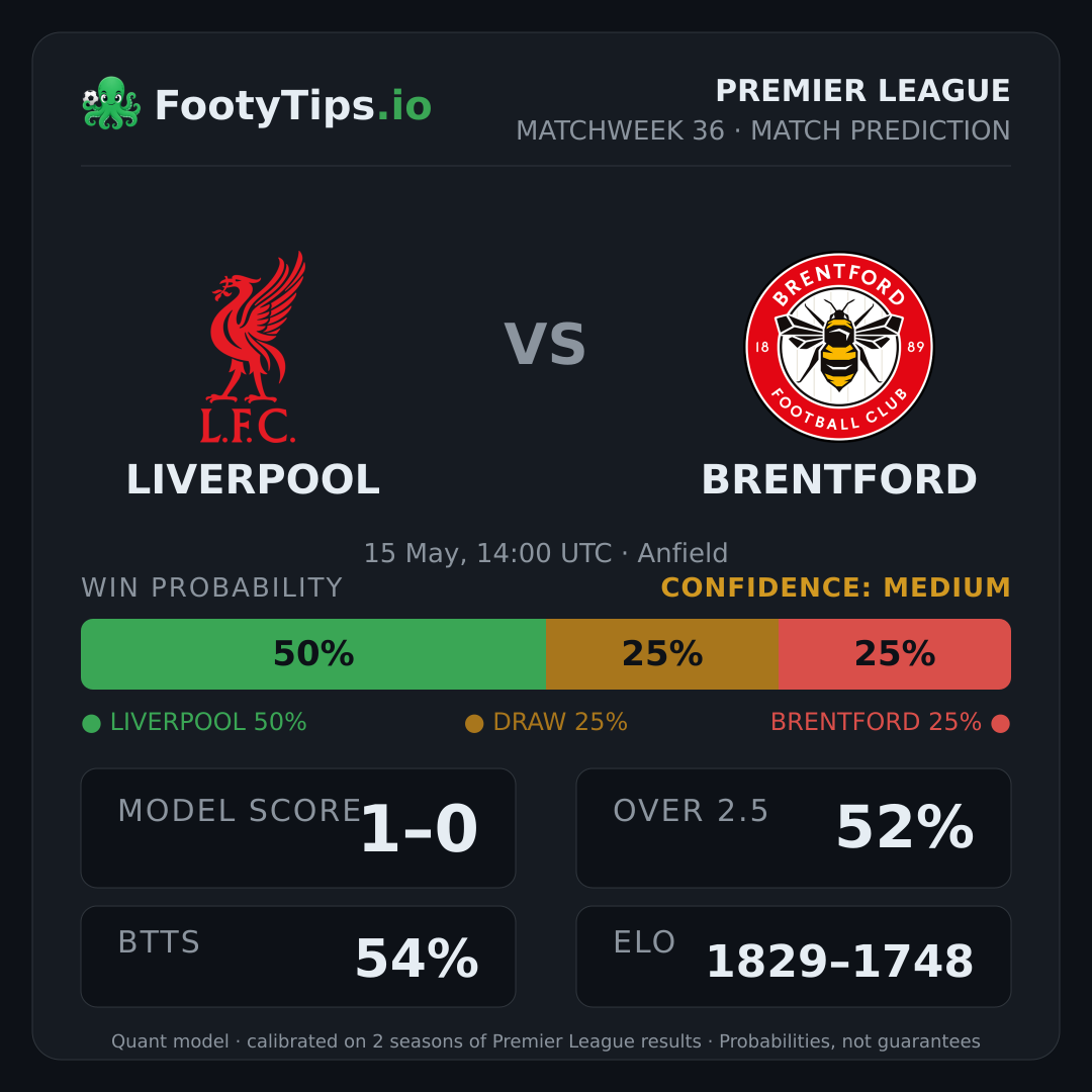 Liverpool vs Brentford prediction: 50% / 25% / 25%