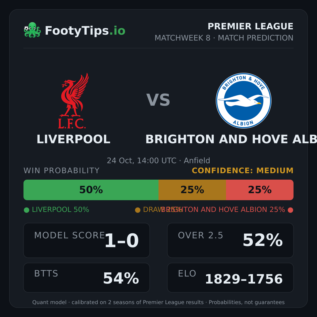 Liverpool vs Brighton and Hove Albion prediction: 50% / 25% / 25%