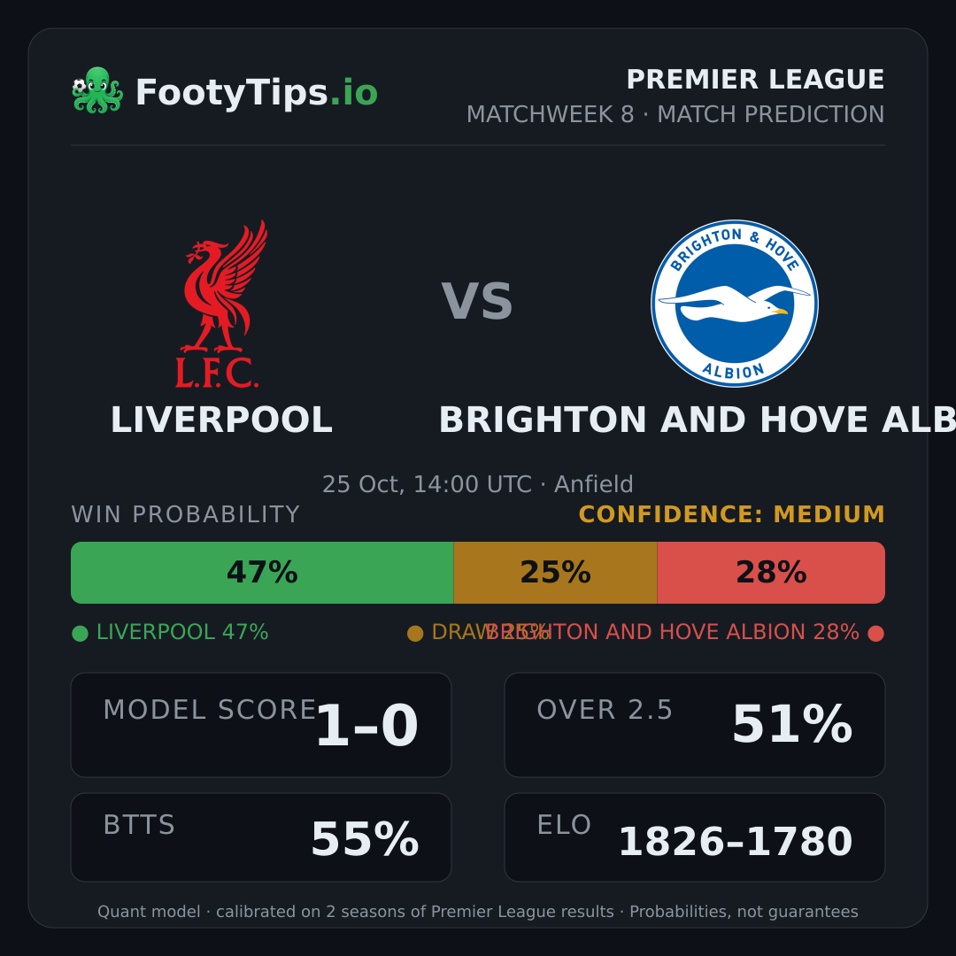 Liverpool vs Brighton and Hove Albion prediction: 47% / 25% / 28%
