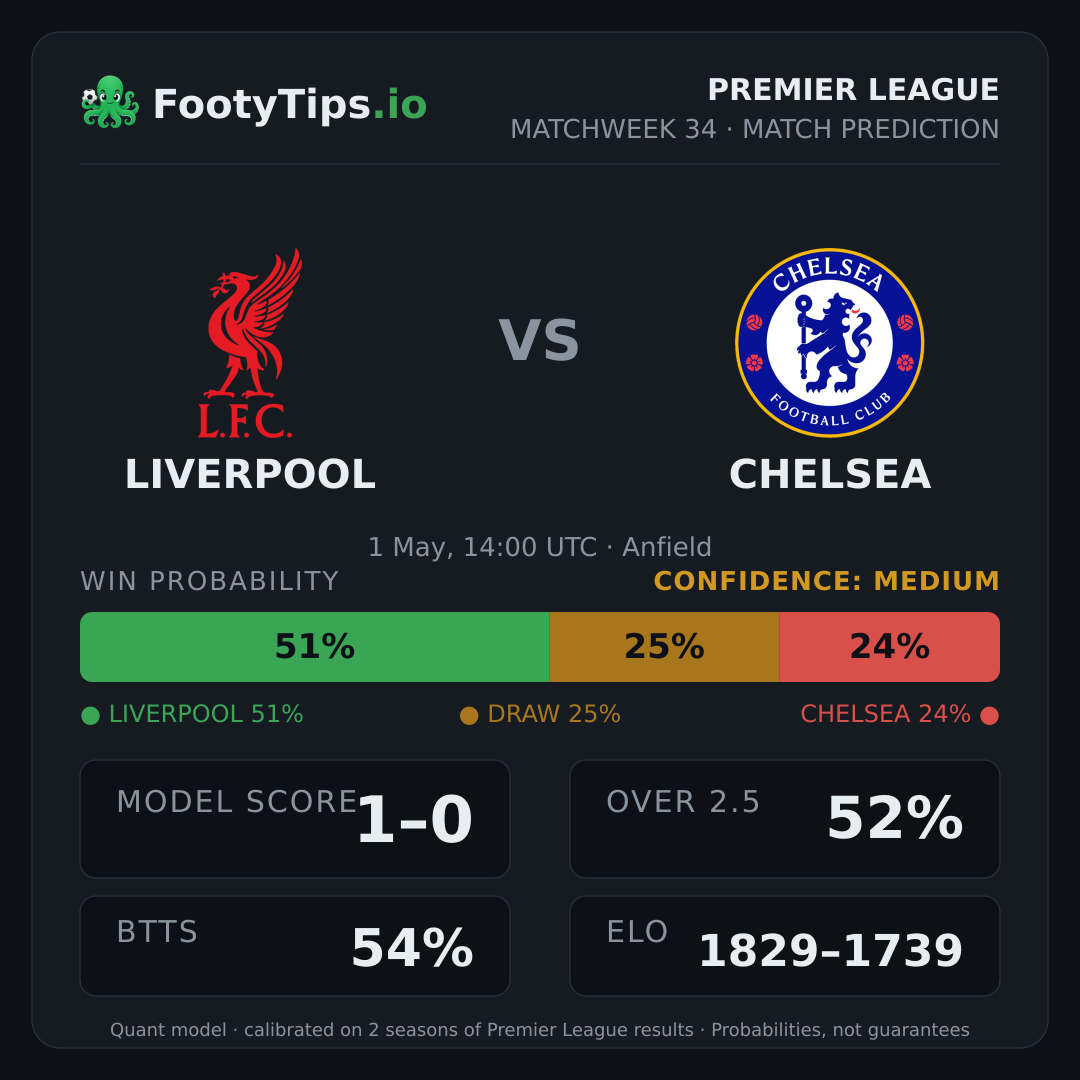 Liverpool vs Chelsea prediction: 51% / 25% / 24%