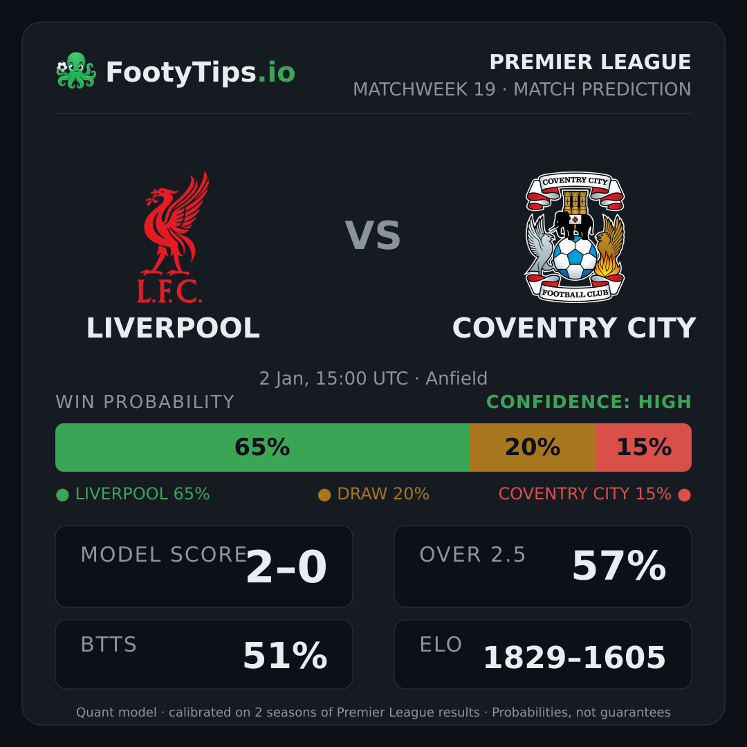 Liverpool vs Coventry City prediction: 65% / 20% / 15%