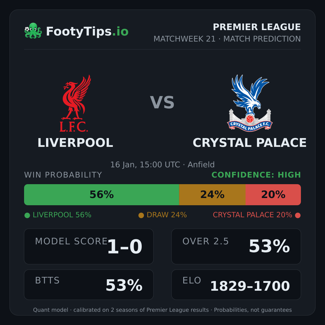 Liverpool vs Crystal Palace prediction: 56% / 23% / 21%