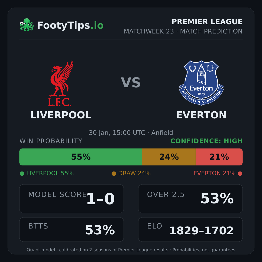 Liverpool vs Everton prediction: 55% / 24% / 21%