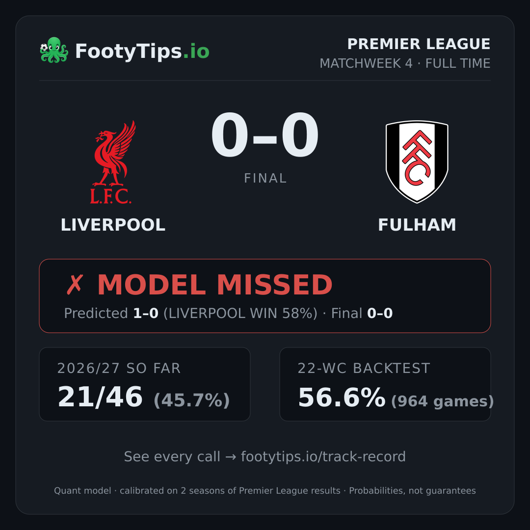 Liverpool 0-0 Fulham result card