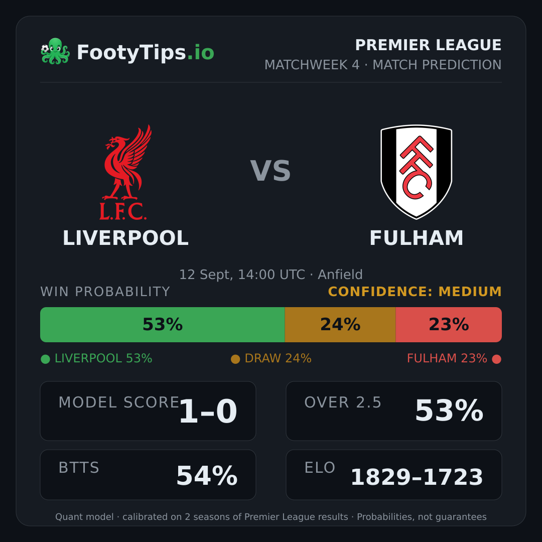 Liverpool vs Fulham prediction: 53% / 24% / 23%