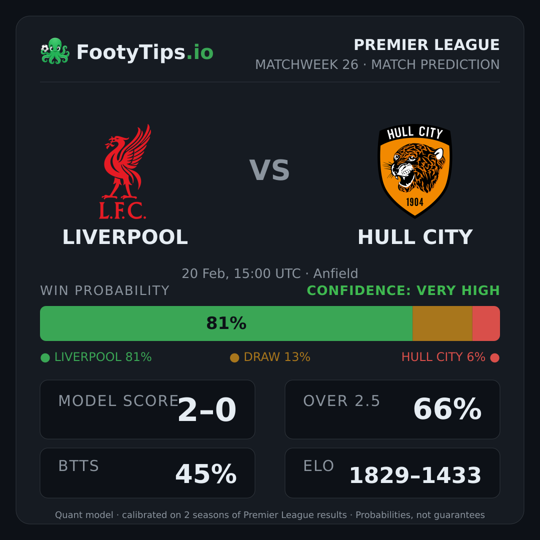 Liverpool vs Hull City prediction: 81% / 13% / 6%
