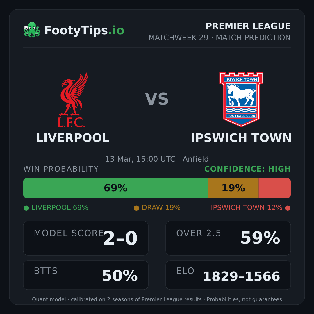 Liverpool vs Ipswich Town prediction: 69% / 19% / 12%