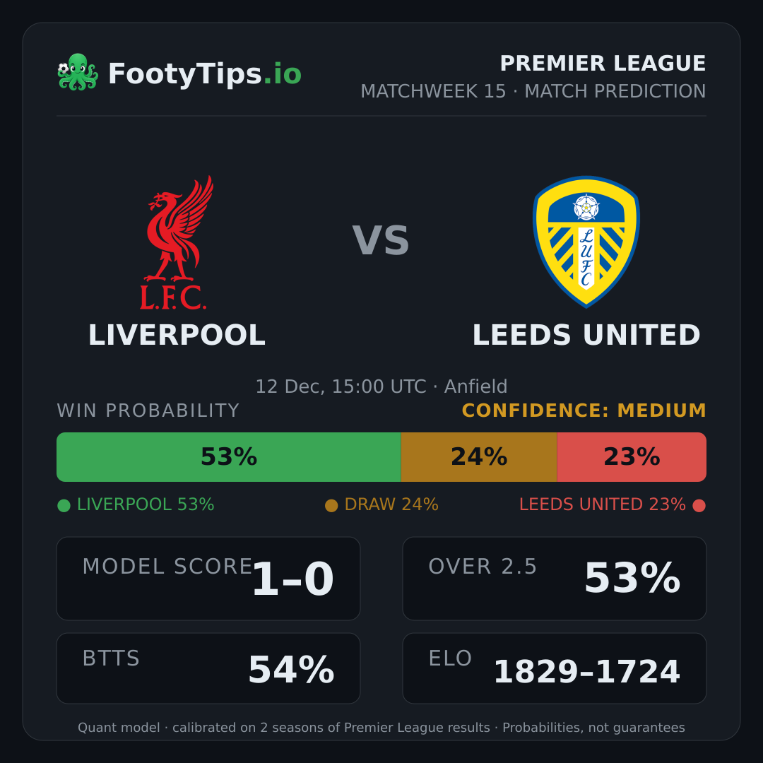 Liverpool vs Leeds United prediction: 53% / 24% / 23%