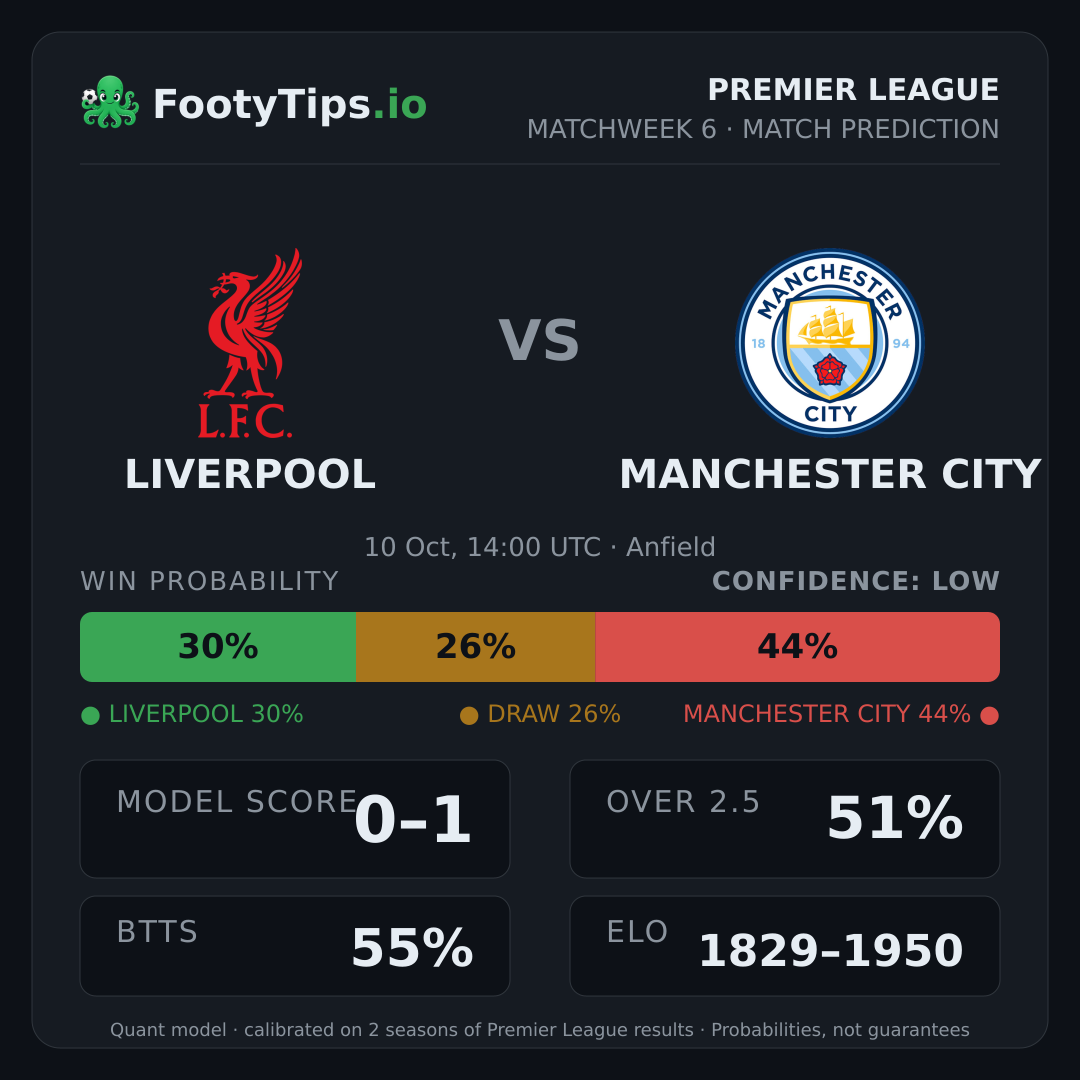 Liverpool vs Manchester City prediction: 30% / 26% / 44%