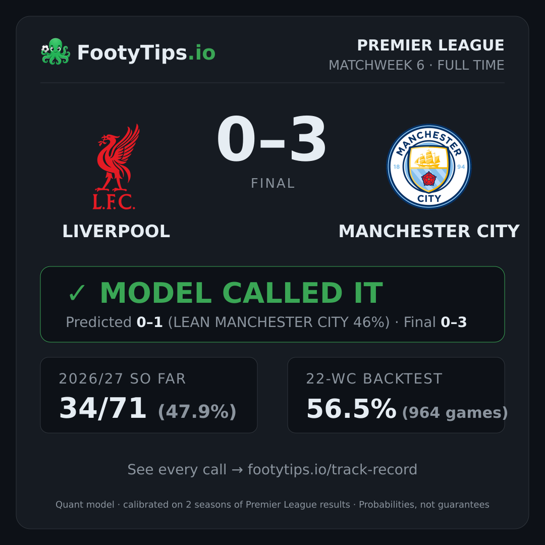 Tarjeta de resultado Liverpool 0-3 Manchester City