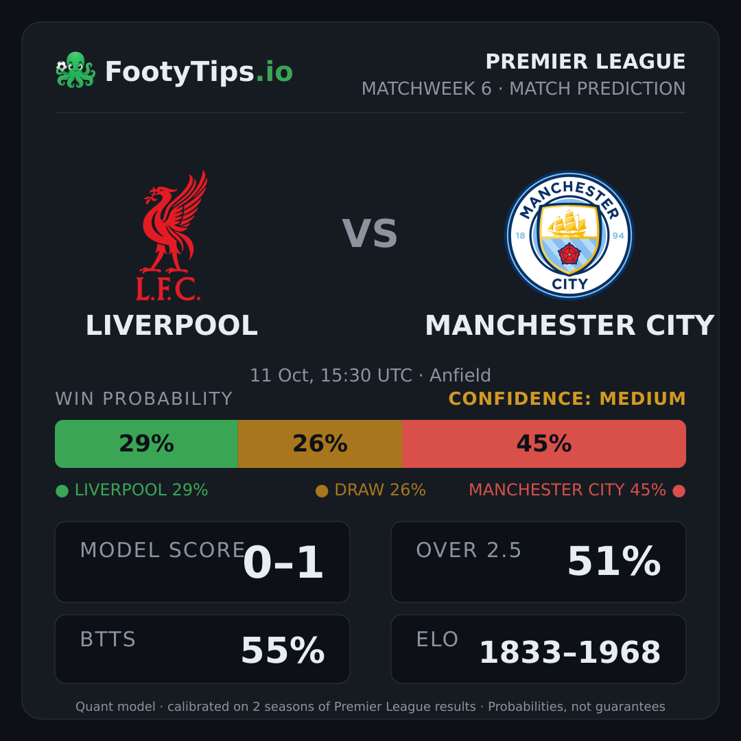 Liverpool vs Manchester City prediction: 29% / 26% / 45%