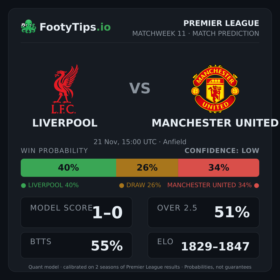 Liverpool vs Manchester United prediction: 40% / 26% / 34%