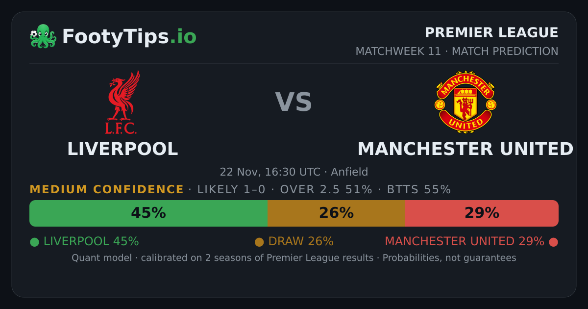 Liverpool vs Manchester United Score Prediction: 1-0, Liverpool 45%