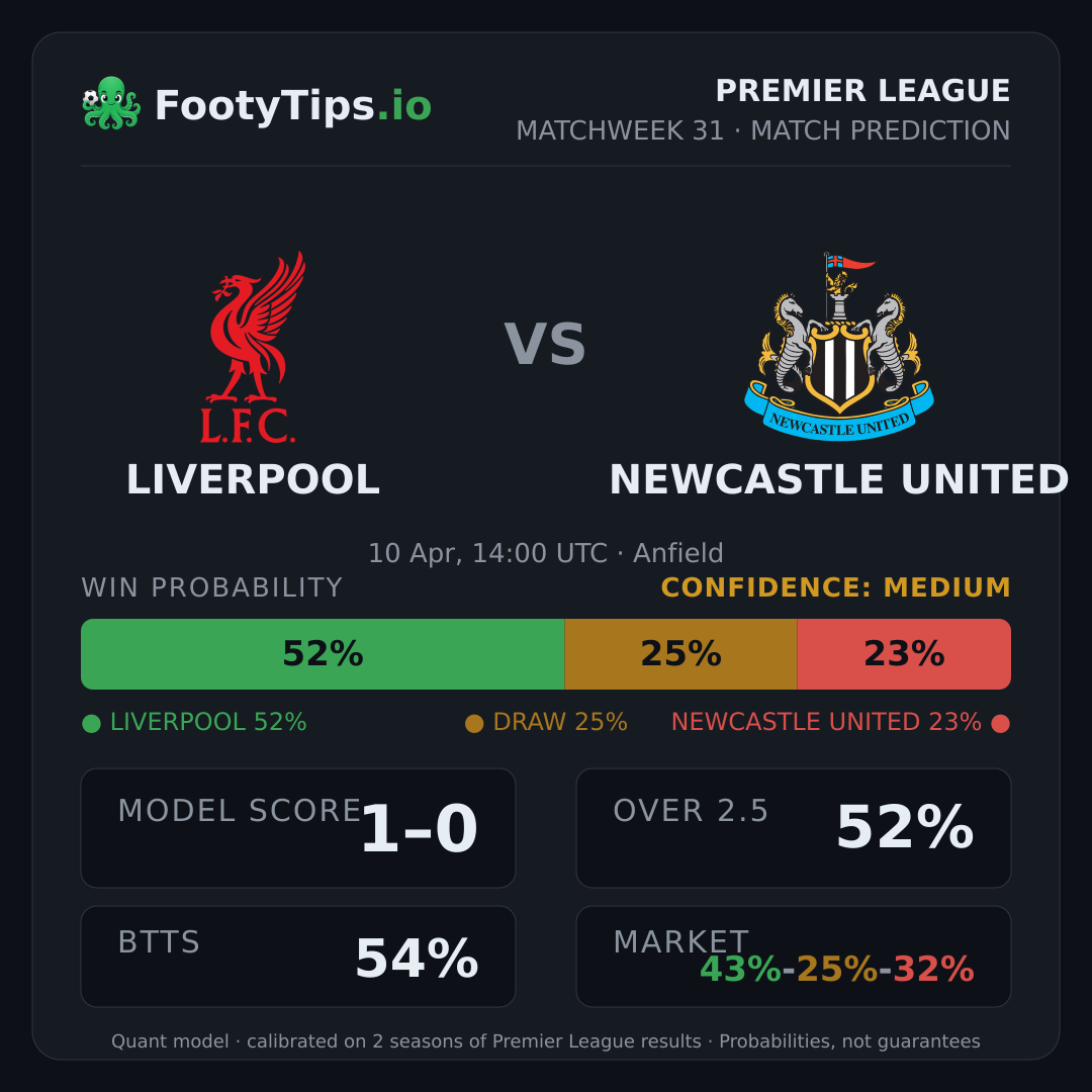 Liverpool vs Newcastle United prediction: 52% / 24% / 24%