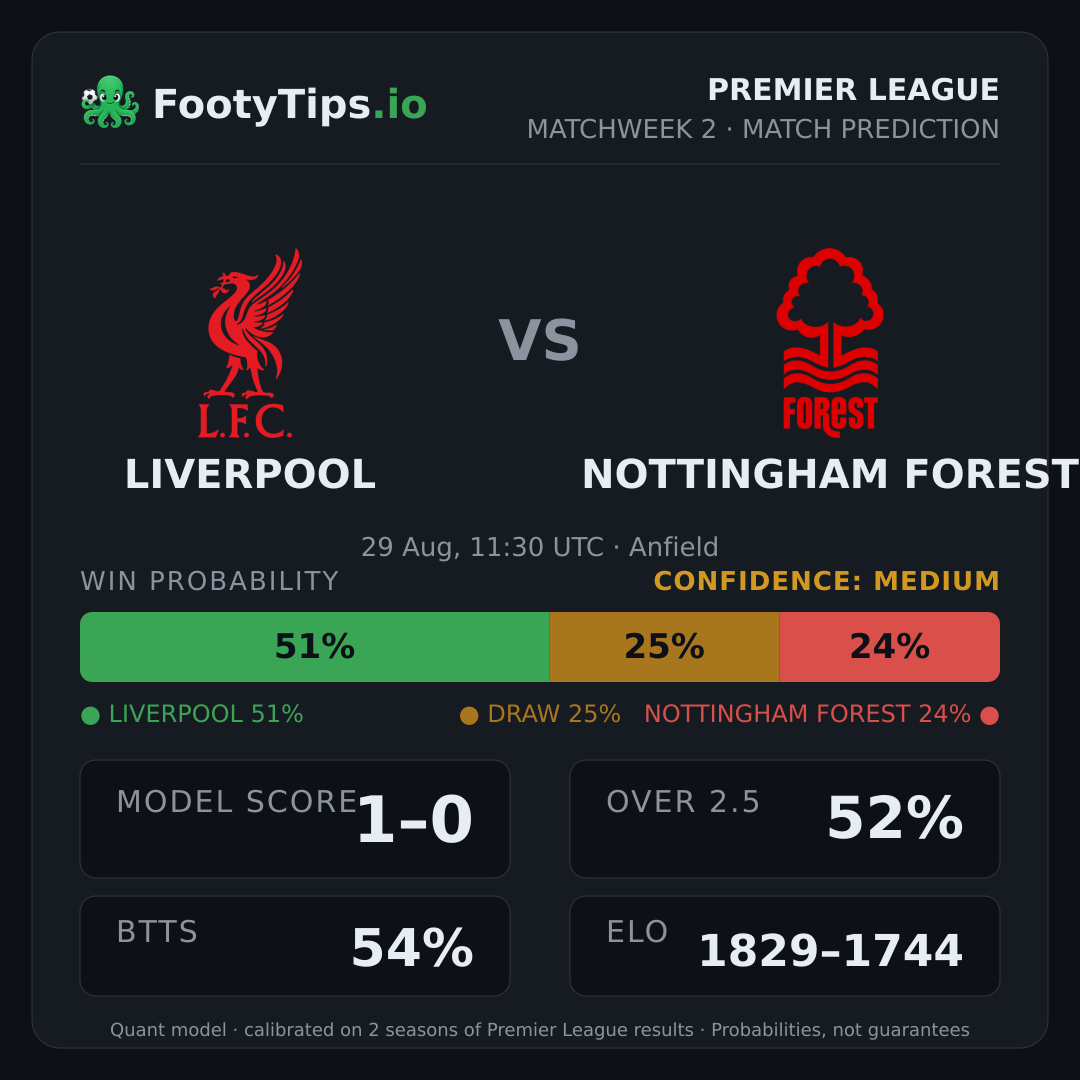 Liverpool vs Nottingham Forest prediction: 51% / 25% / 24%
