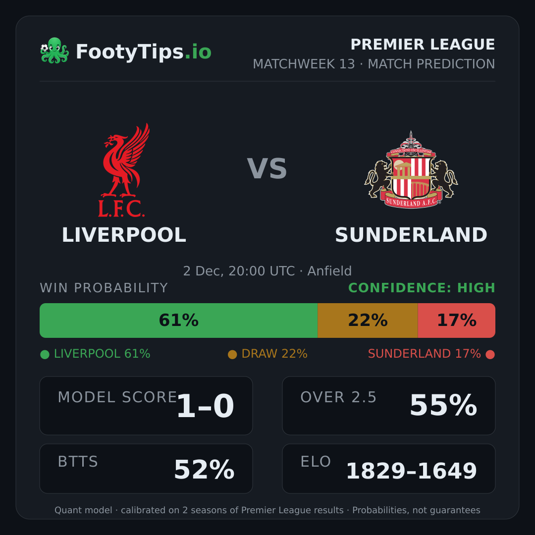 Liverpool vs Sunderland prediction: 61% / 22% / 17%