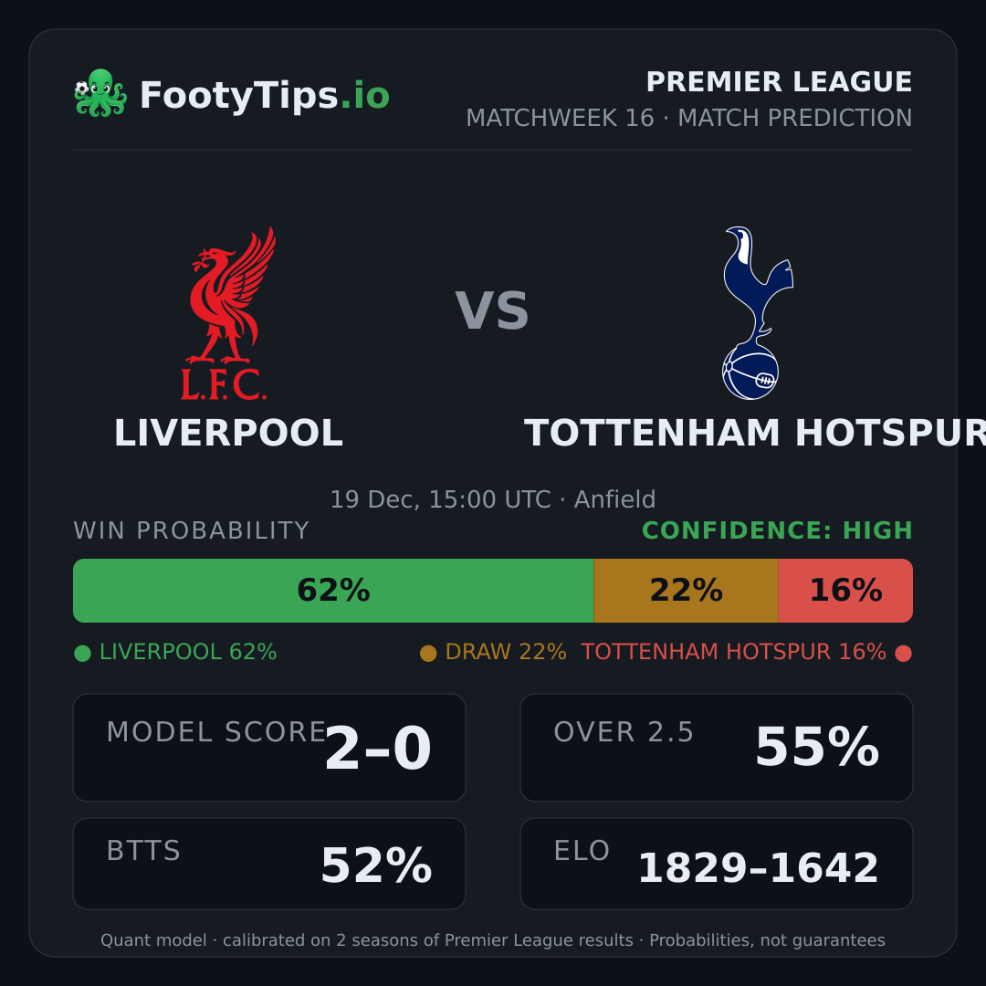Liverpool vs Tottenham Hotspur prediction: 61% / 22% / 17%