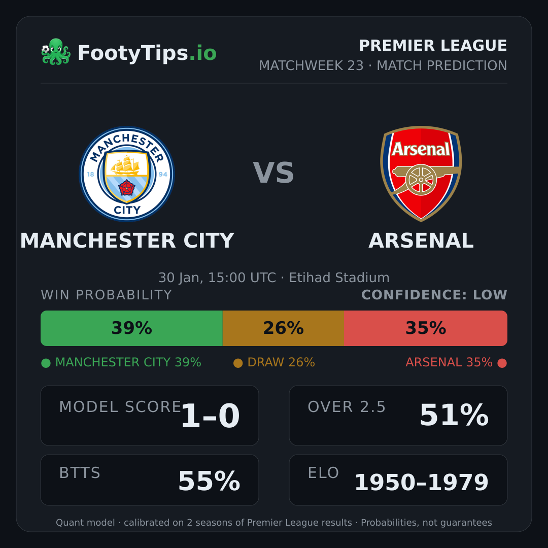 Manchester City vs Arsenal prediction: 39% / 26% / 35%
