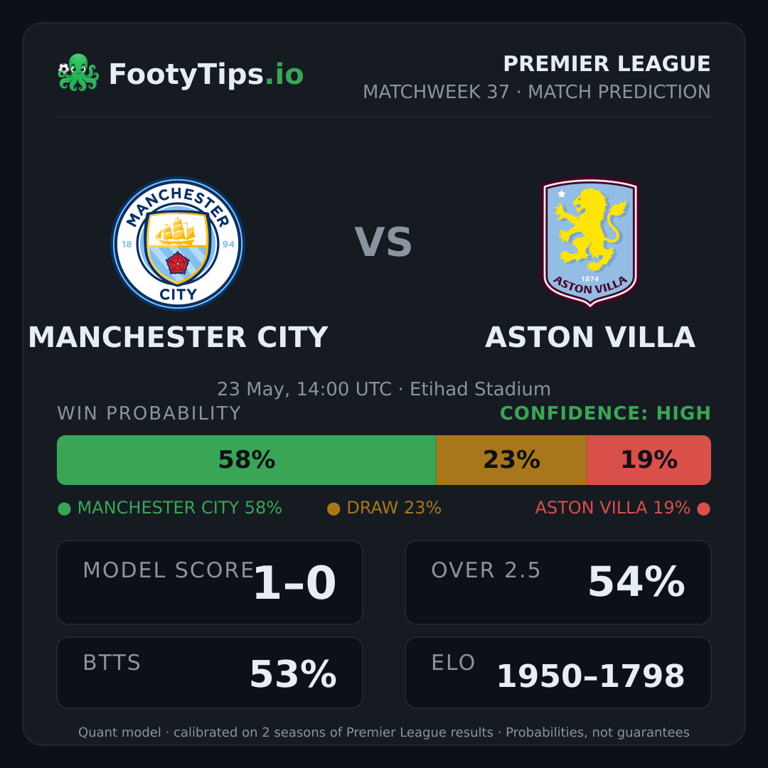 Manchester City vs Aston Villa prediction: 58% / 23% / 19%