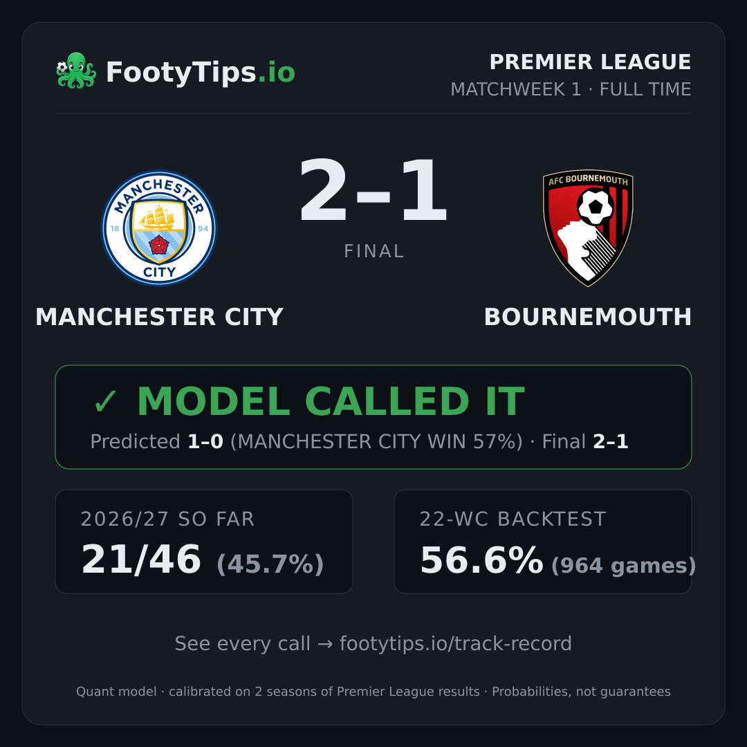 Manchester City 2-1 Bournemouth result card