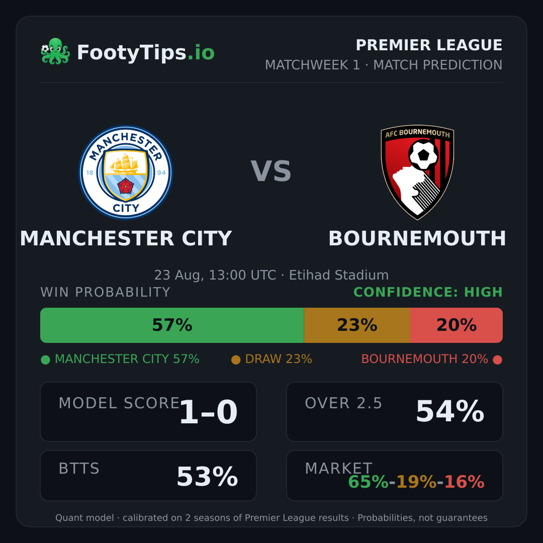 Manchester City vs Bournemouth prediction: 57% / 23% / 20%
