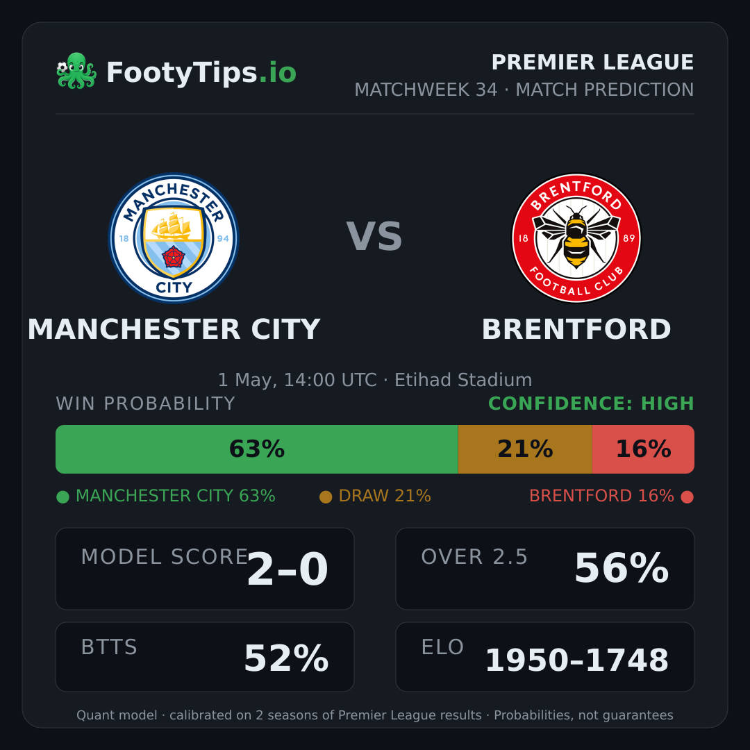 Manchester City vs Brentford prediction: 63% / 21% / 16%