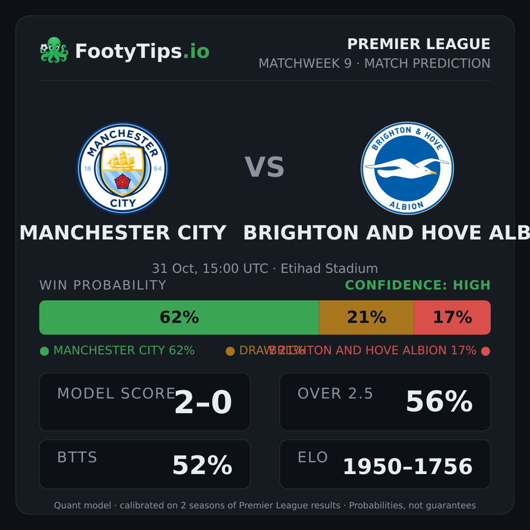 Manchester City vs Brighton and Hove Albion prediction: 62% / 22% / 16%