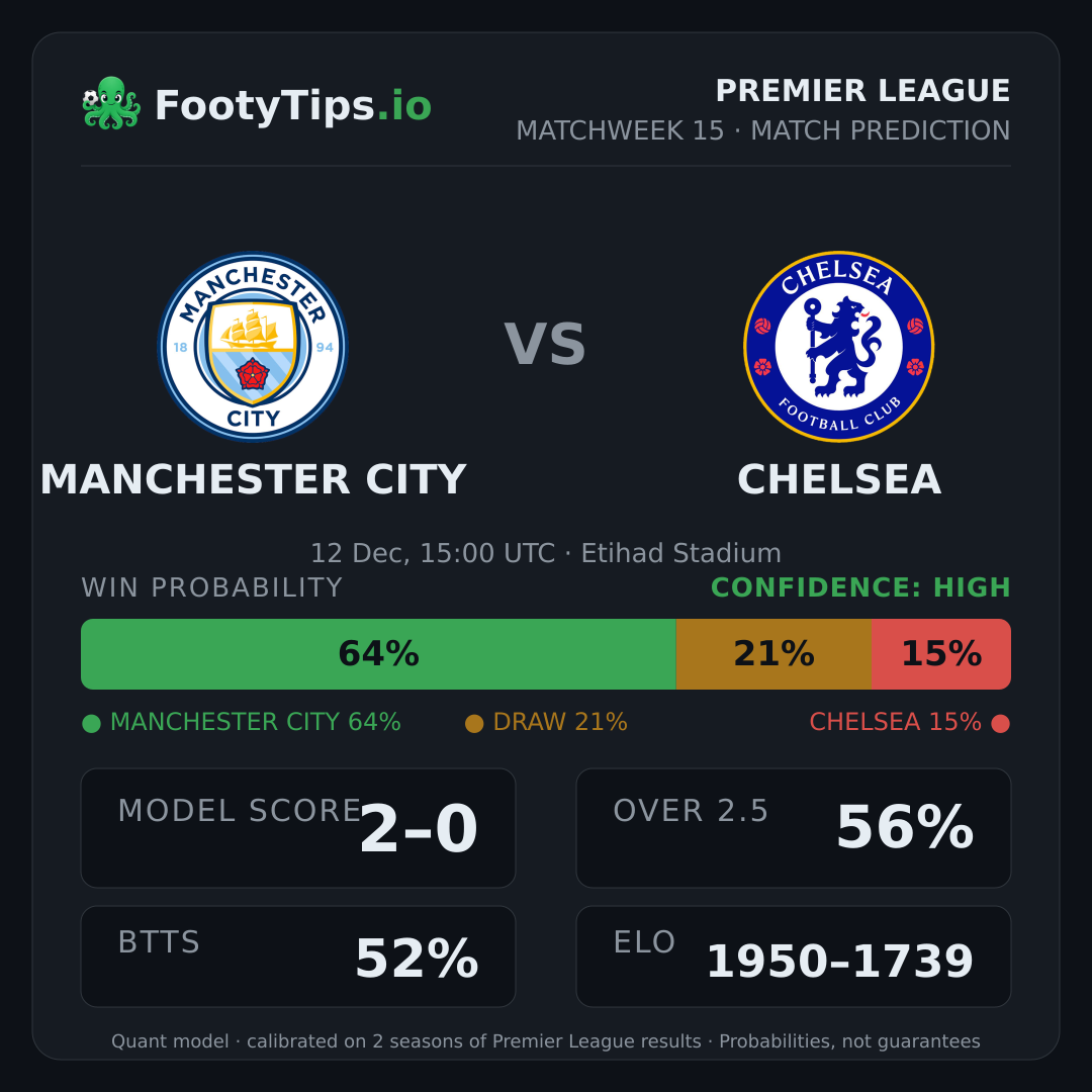 Manchester City vs Chelsea prediction: 64% / 21% / 15%