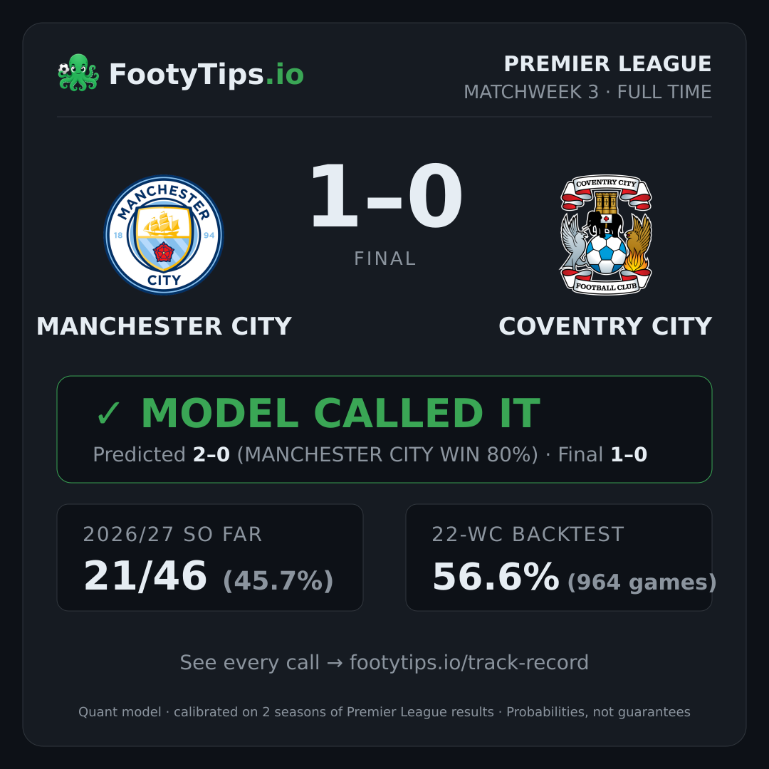 Manchester City 1-0 Coventry City result card