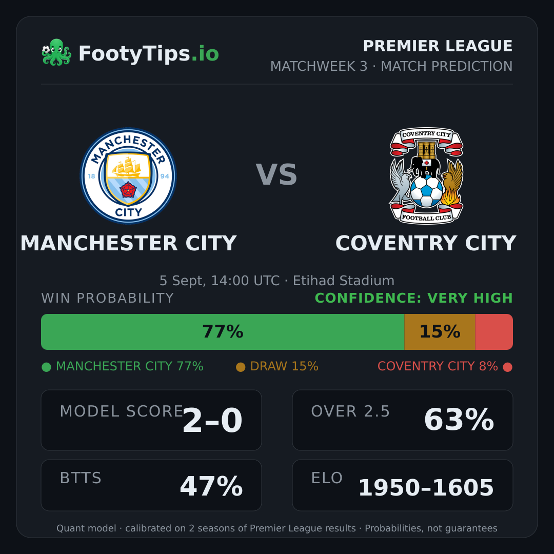 Manchester City vs Coventry City prediction: 77% / 15% / 8%