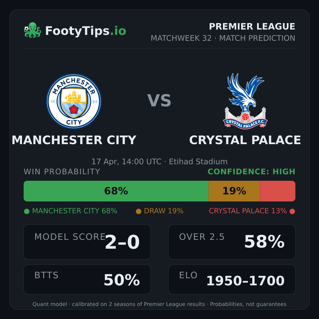 Manchester City vs Crystal Palace prediction: 68% / 19% / 13%