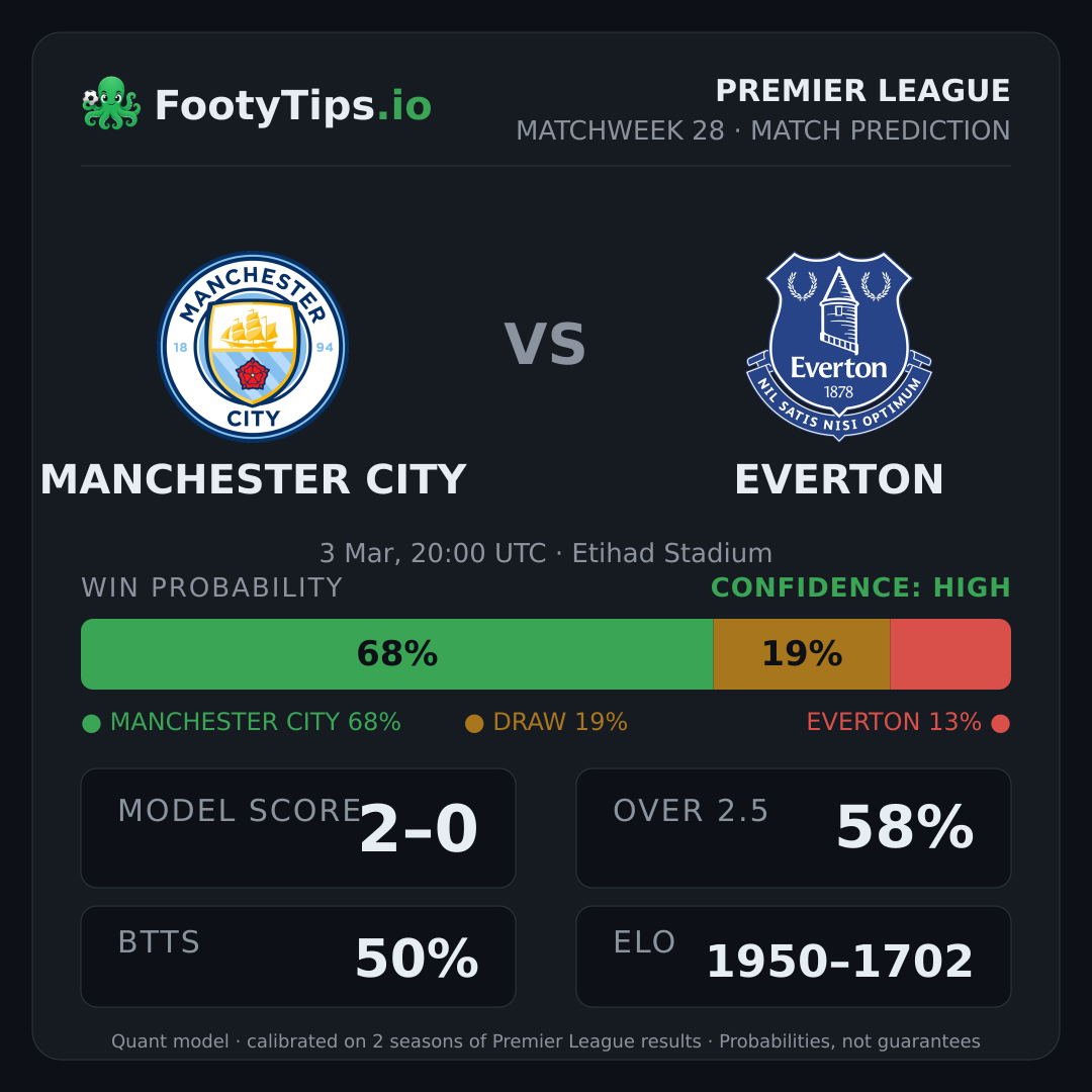 Manchester City vs Everton prediction: 68% / 19% / 13%