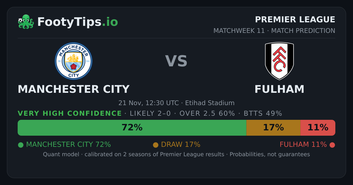 Manchester City vs Fulham Score Prediction: 2-0, Manchester City 72%