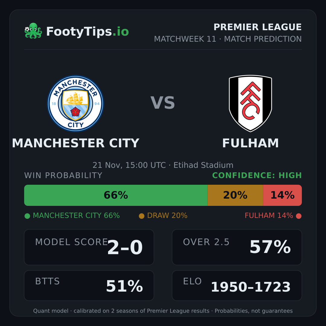 Manchester City vs Fulham prediction: 66% / 20% / 14%