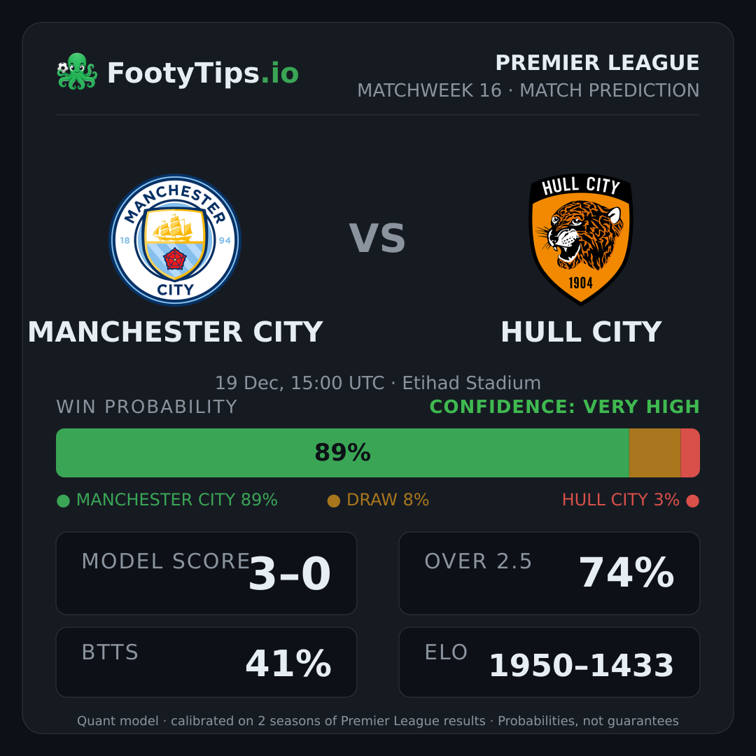 Manchester City vs Hull City prediction: 89% / 8% / 3%
