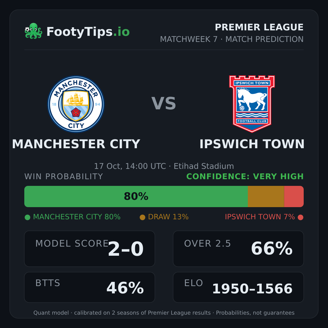 Manchester City vs Ipswich Town prediction: 80% / 13% / 7%