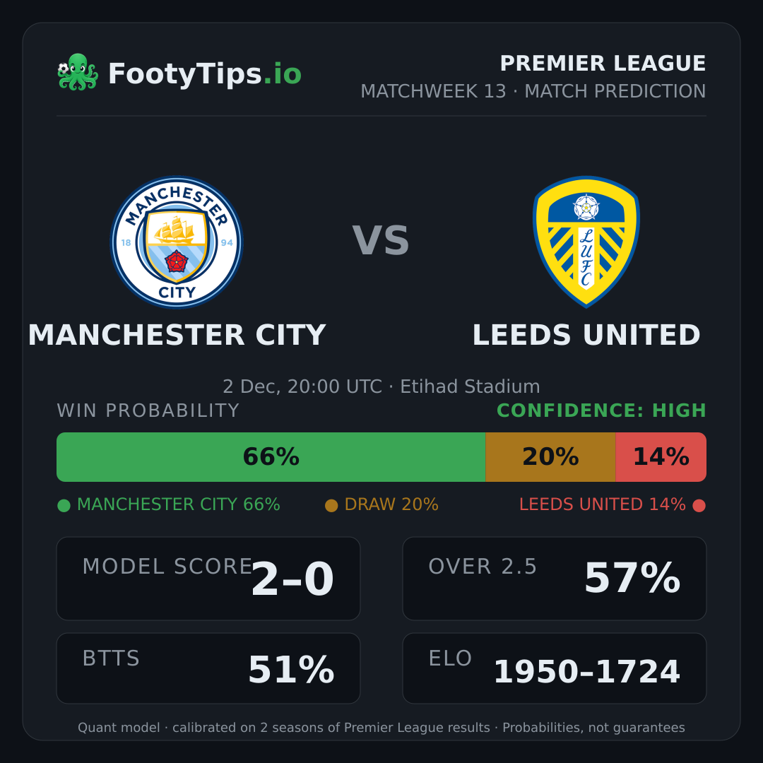 Manchester City vs Leeds United prediction: 66% / 20% / 14%