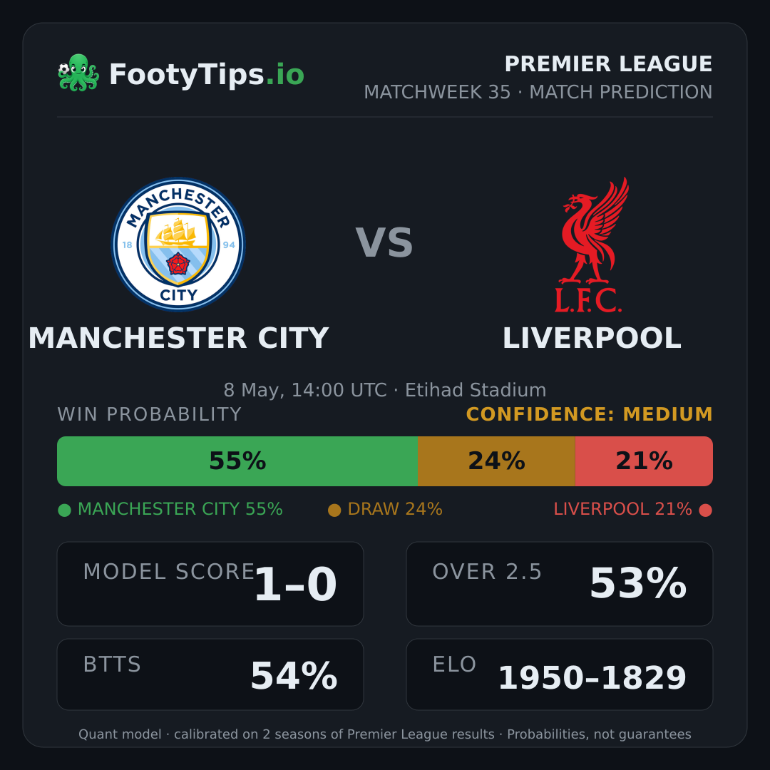 Manchester City vs Liverpool prediction: 55% / 24% / 21%
