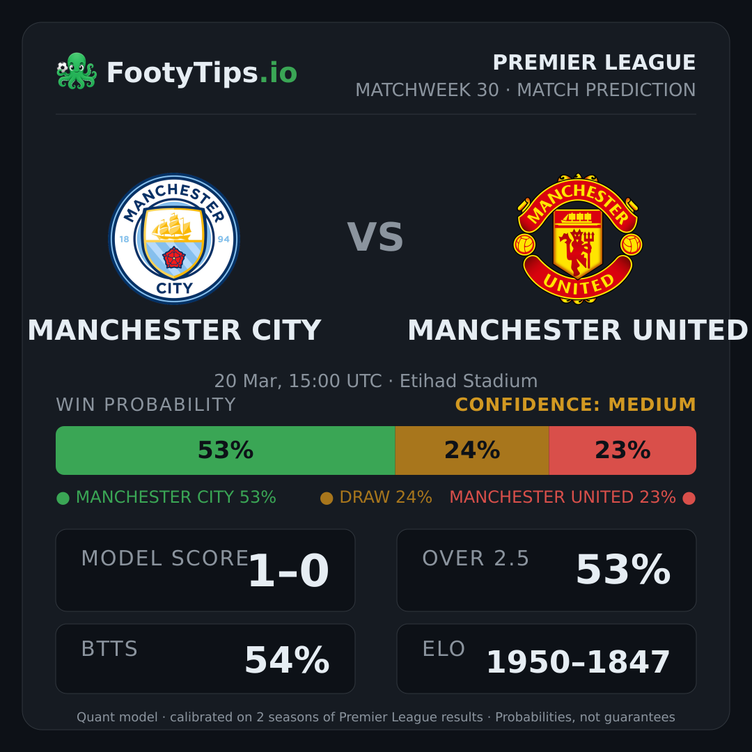 Manchester City vs Manchester United prediction: 53% / 24% / 23%