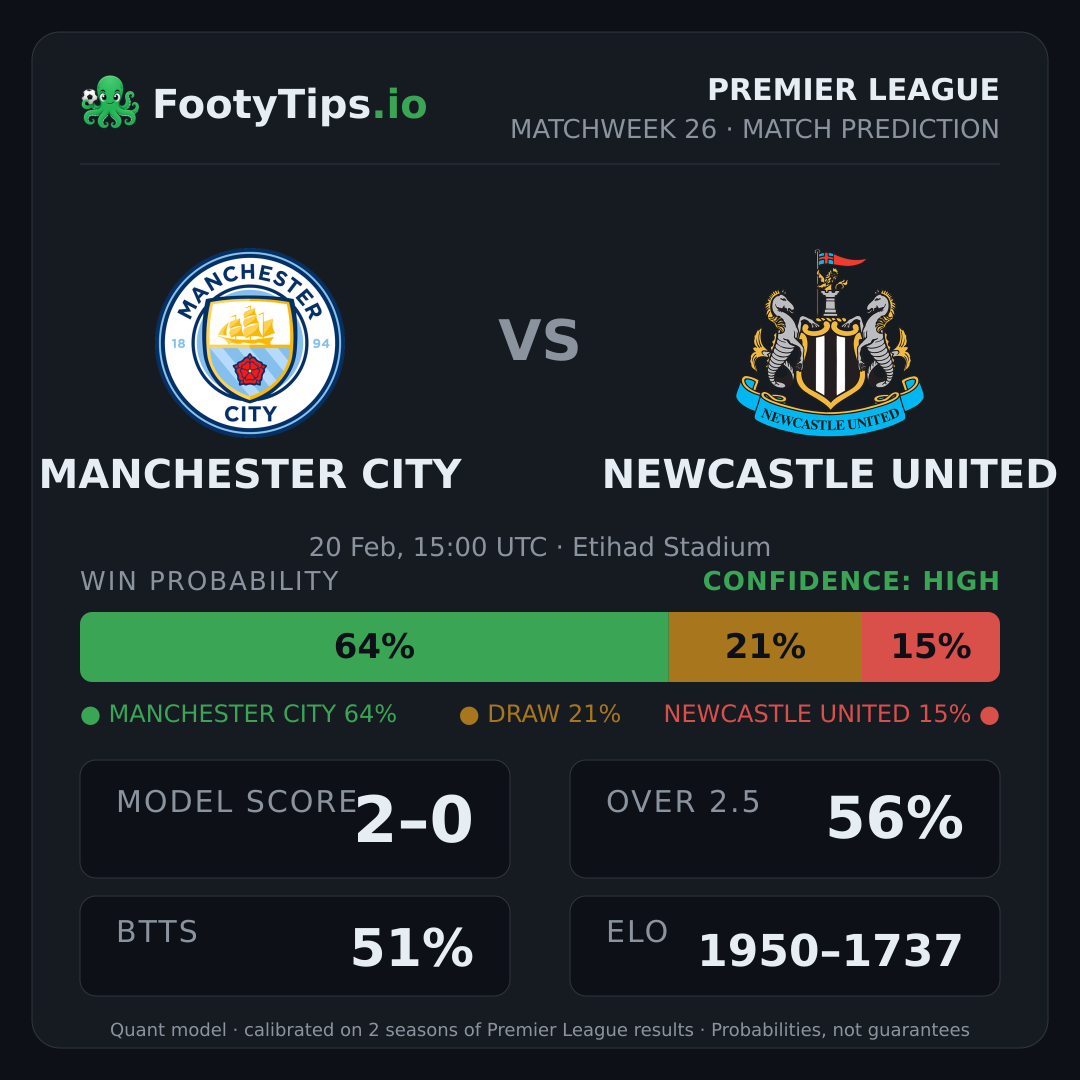 Manchester City vs Newcastle United prediction: 64% / 21% / 15%