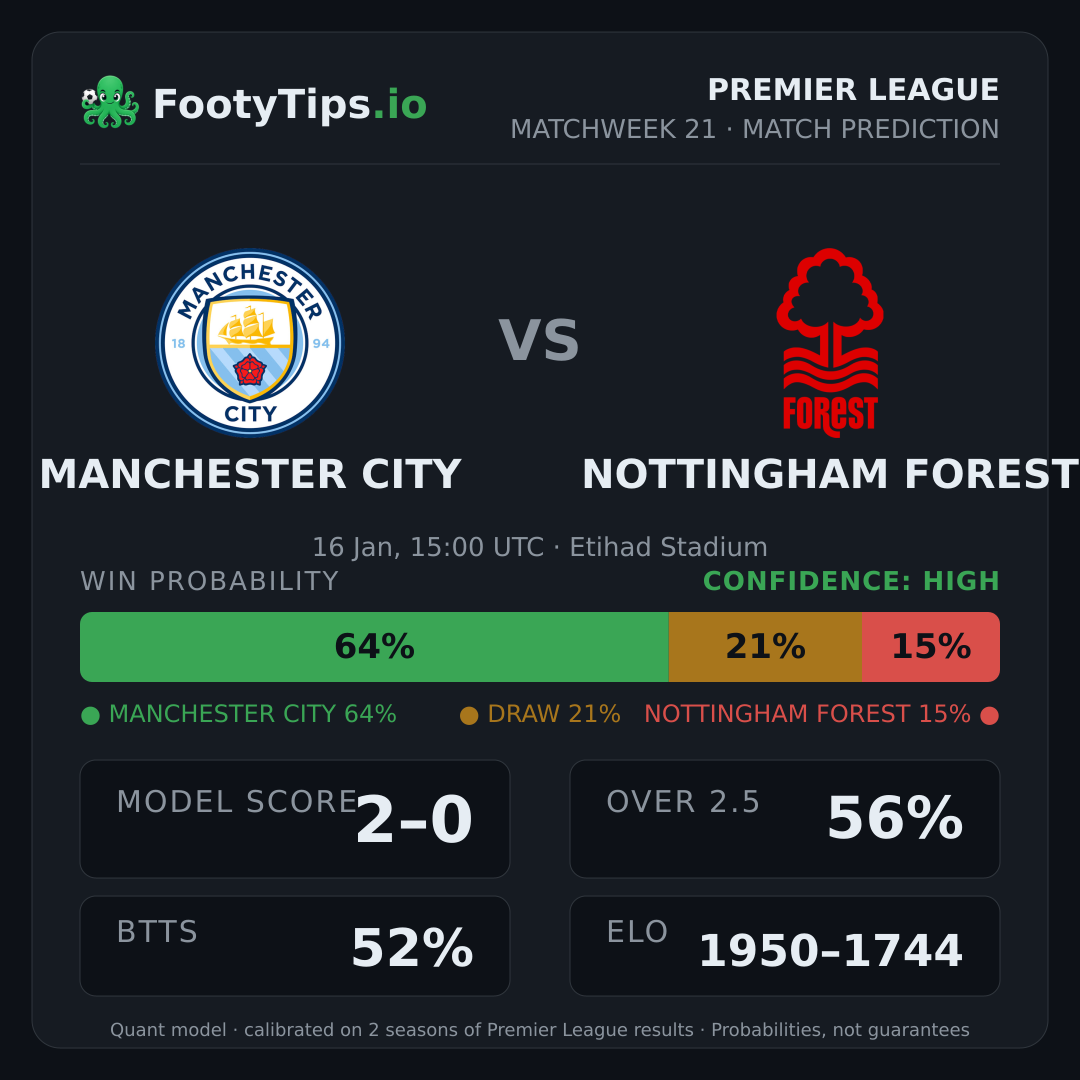 Manchester City vs Nottingham Forest prediction: 64% / 21% / 15%