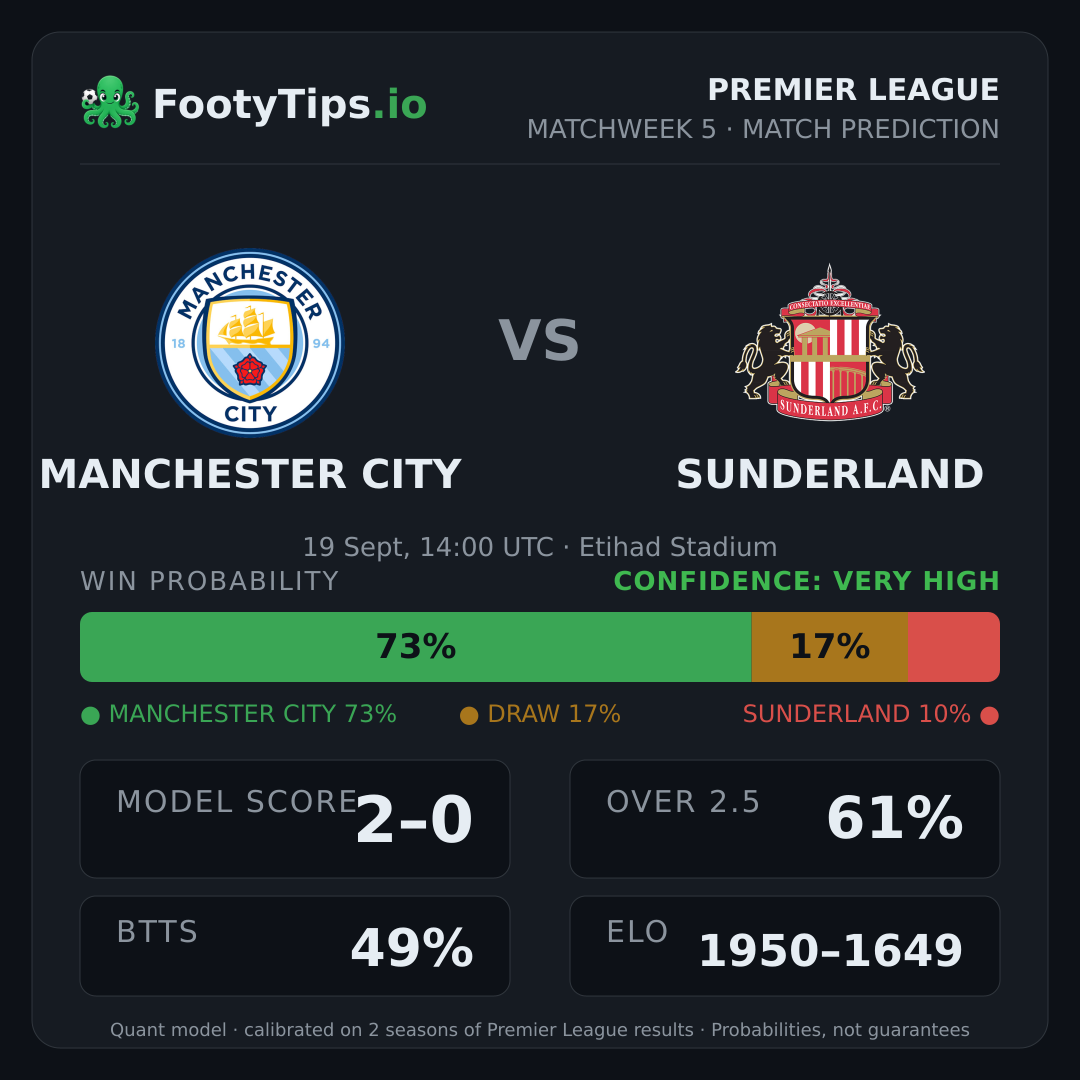 Manchester City vs Sunderland prediction: 73% / 17% / 10%