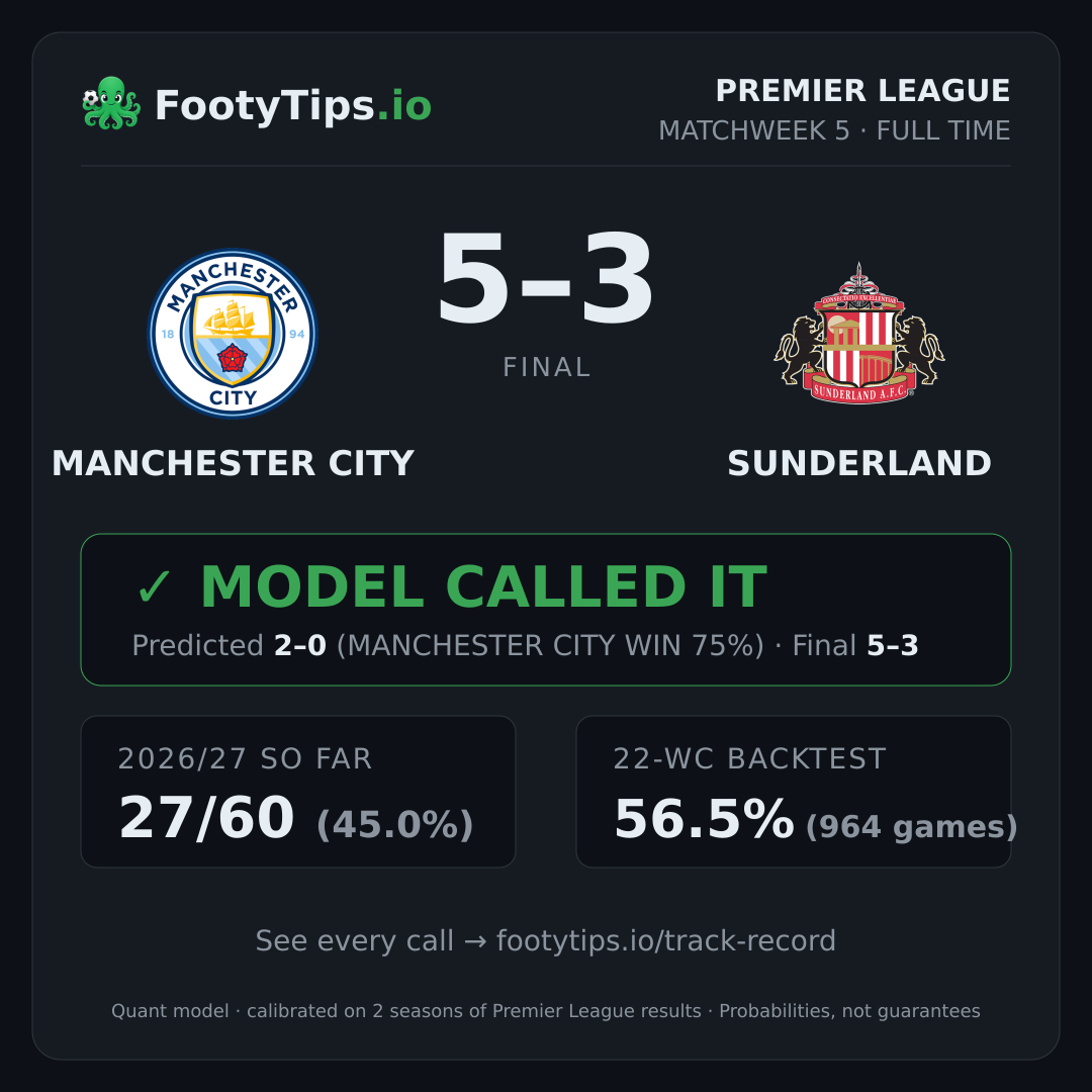 Tarjeta de resultado Manchester City 5-3 Sunderland