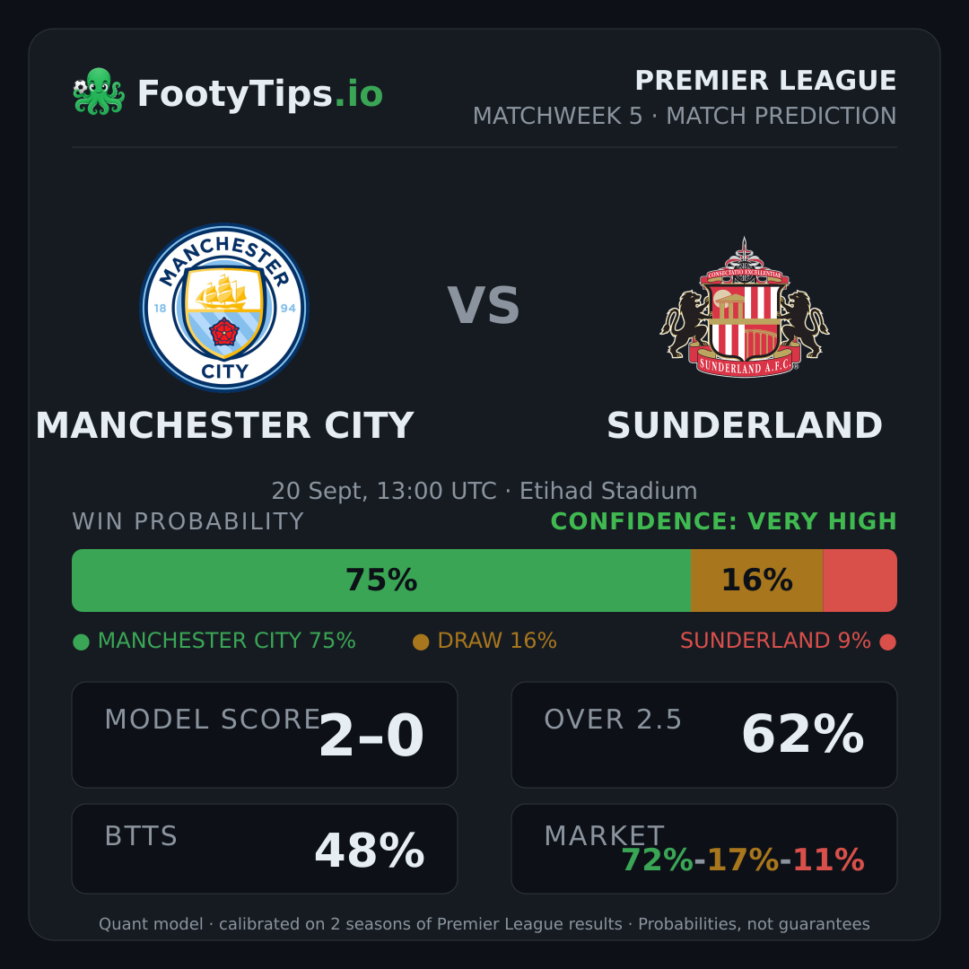 Manchester City vs Sunderland prediction: 75% / 16% / 9%