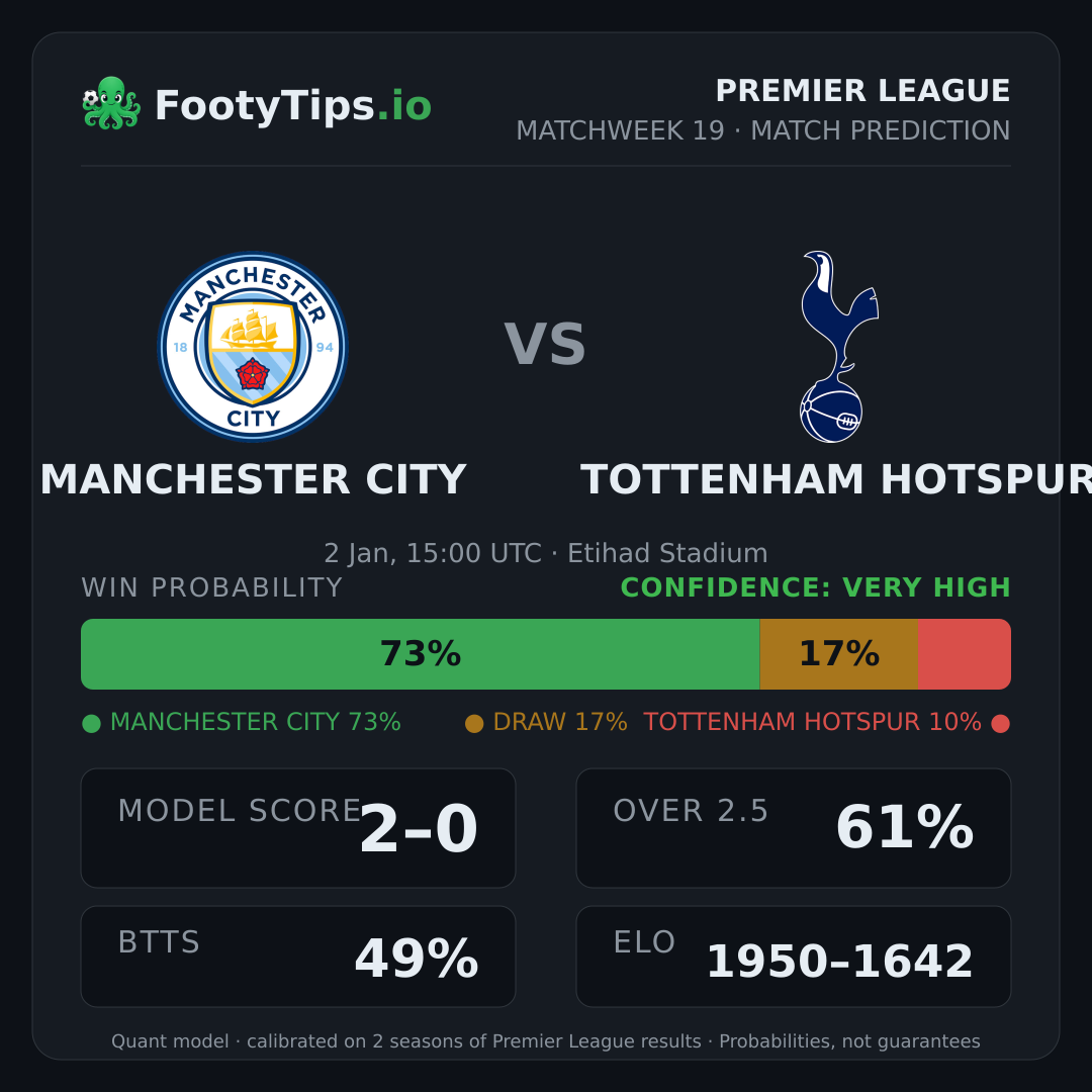 Manchester City vs Tottenham Hotspur prediction: 73% / 17% / 10%