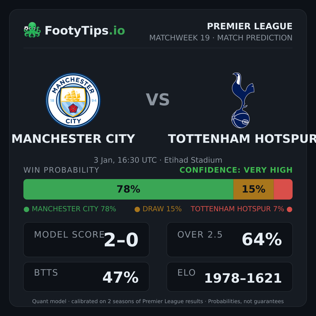 Manchester City vs Tottenham Hotspur prediction: 78% / 14% / 8%