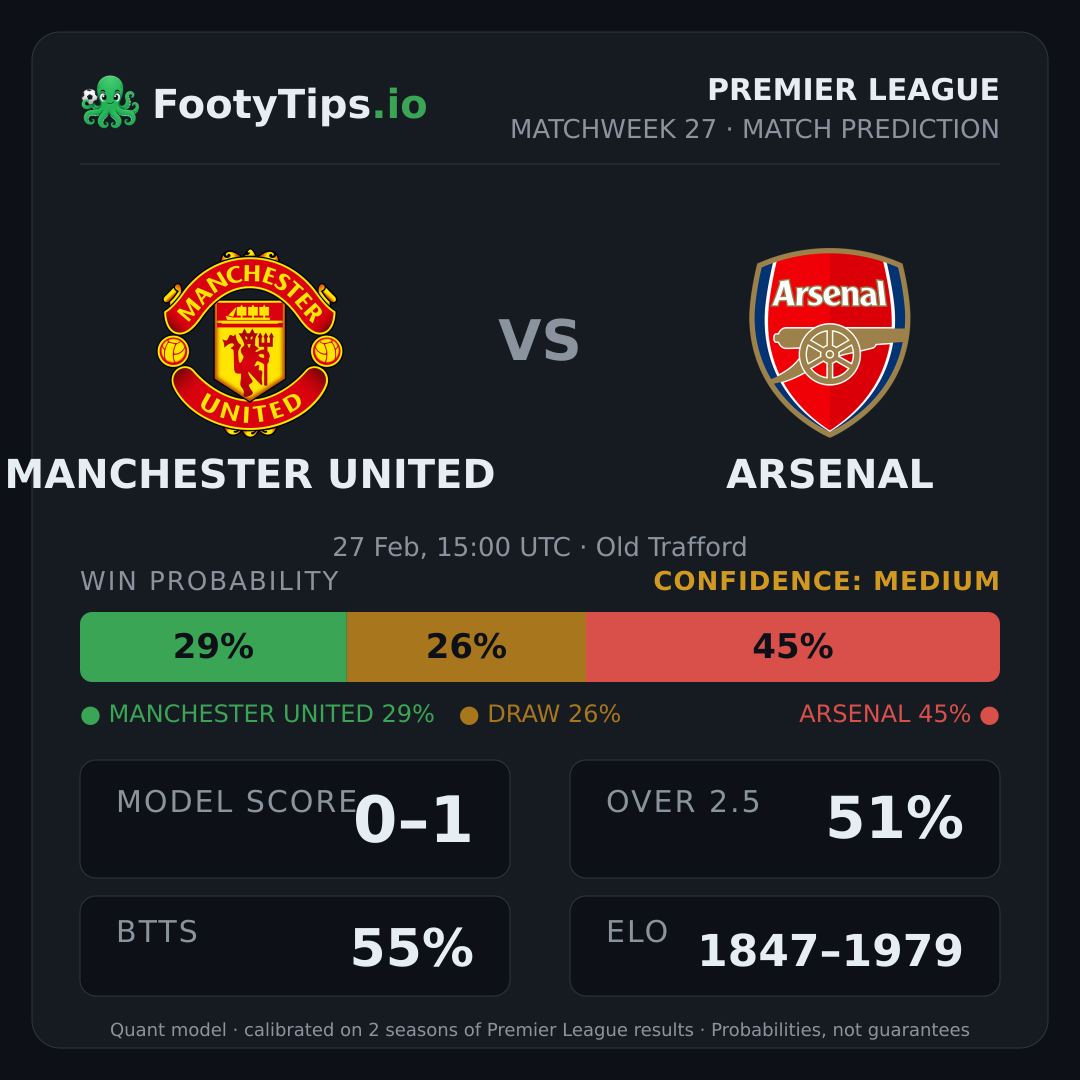 Manchester United vs Arsenal prediction: 29% / 26% / 45%
