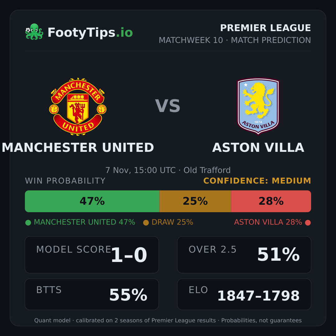 Manchester United vs Aston Villa prediction: 47% / 25% / 28%