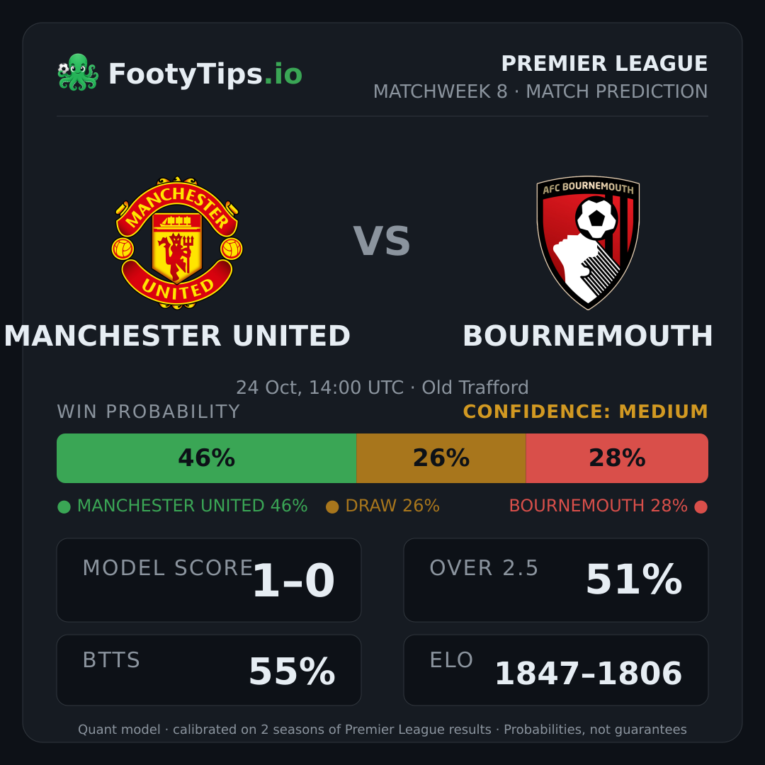 Manchester United vs Bournemouth prediction: 46% / 26% / 28%