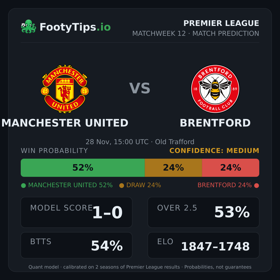 Manchester United vs Brentford prediction: 52% / 25% / 23%